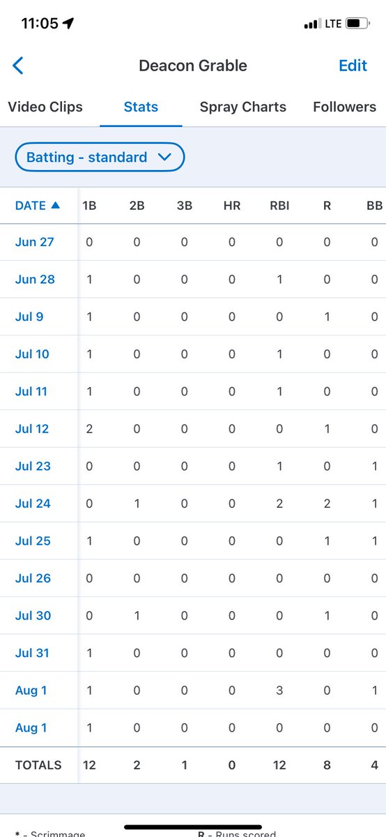 DeaconGrable's tweet photo. 2026 summer ball stats, big thank you to @TexasBrigadeHS for helping me develop as a player on the field. looking forward to a great upcoming fall season!
- 49 AB
- .306 AVG
- 15 H
- 12 1B
- 2 2B
- 1 3B
- .770 OPS
- .382 OBP
- .388 SLG 
- 4 BB
- 6 SO
@BHulk52 @TMHSBaseball @CoachWiggins12 @coachdrew94 @texas_scouts