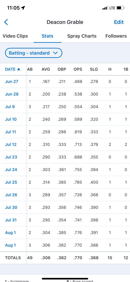 DeaconGrable's tweet photo. 2026 summer ball stats, big thank you to @TexasBrigadeHS for helping me develop as a player on the field. looking forward to a great upcoming fall season!
- 49 AB
- .306 AVG
- 15 H
- 12 1B
- 2 2B
- 1 3B
- .770 OPS
- .382 OBP
- .388 SLG 
- 4 BB
- 6 SO
@BHulk52 @TMHSBaseball @CoachWiggins12 @coachdrew94 @texas_scouts