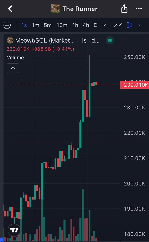 Noblesol77's tweet photo. 59x up from my tg on $meowt
You know where to go if u need early gems 💎 👇👇👇
                   https://t.co/pbPeFAWt29

HSGCVT2FWQUtxX5g68WzTPbnmzWPuV8khFe5Hhmspump 🔥🎉

#Crypto #Dewtee #Solana #Bitcoin #memecoin https://t.co/FpGLcdz14Y