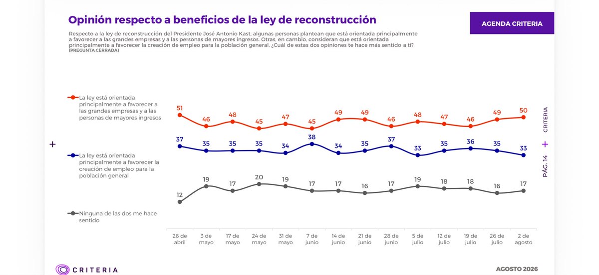 pepe_auth's tweet photo. Gobierno comunica poco y mal. Aprobó su Ley de Reconstrucción y no se despliega, al punto q crece la adversidad a la iniciativa, 50% acoge el discurso opositor de q favorece a los altos ingresos y disminuyen los q creen q será más bien positiva para el país. Encuesta @CriteriaChile