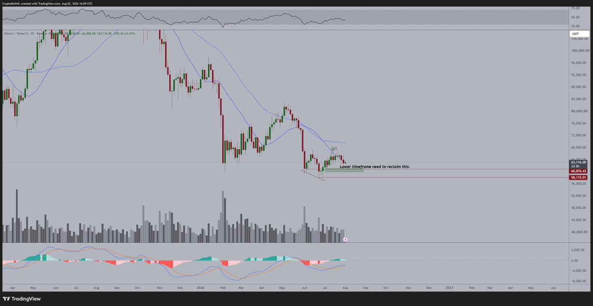 CryptoMichNL's tweet photo. Ultimately, the coming few days are all a matter of whether or not we'll be seeing a higher low on #Bitcoin.

If that scenario does happen, I remain bullish.

If $60,000 flops as support, we continue to proceed towards a test of the lows.

I don't think we'll see #Bitcoin trading at $40,000.