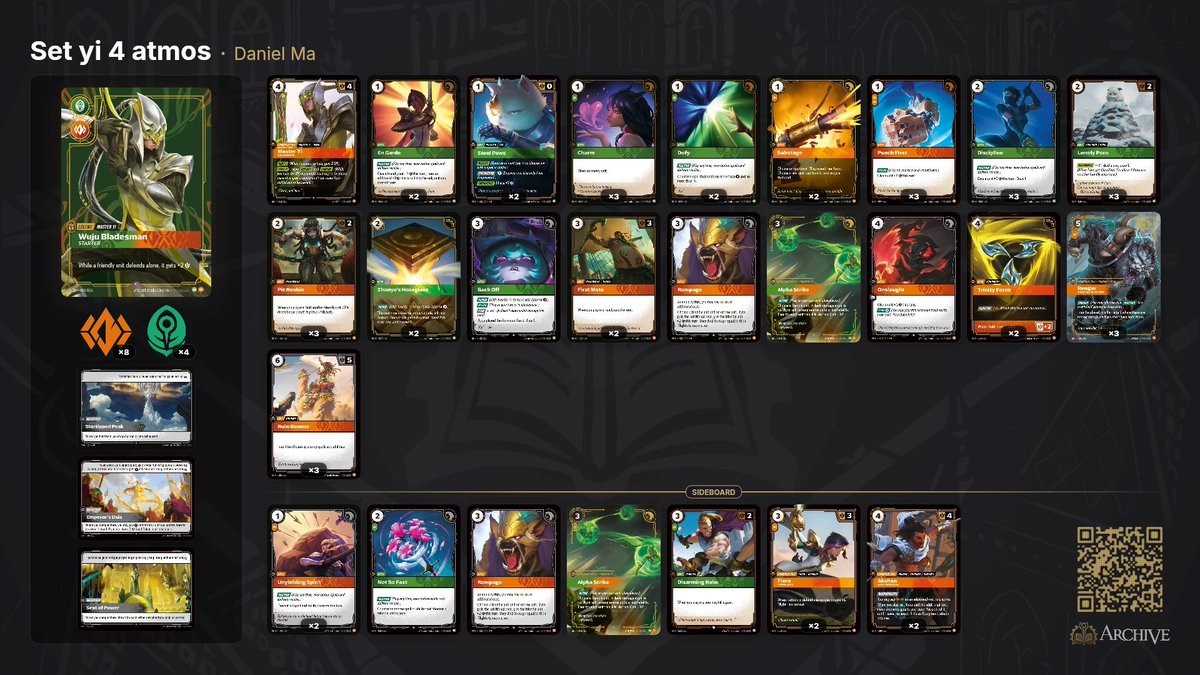 PandawanRB's tweet photo. Qualified for RiftTour phase 2 

6-0 with Master Yi (@MreMOEtional decklist with unyielding instead of helm)

WW Akali
WW Jyce aurora
LWW Kennen control
WW Akali
WW Viktor 
WLW Master Yi

#riftbound #rifttour https://t.co/cAXuh6UcPc