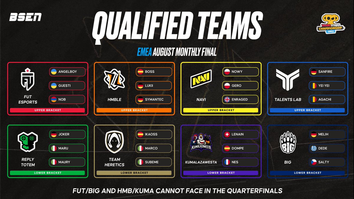 OfficialBSEN's tweet photo. 🚨 QUALIFIED TEAMS - EMEA🚨

HMB, FUT, and TTM secure their place in Tokyo 🔥

TalentsLab will make their BSC debut, while BIG, KUMA, NAVI, and TH will fight for their spot to LCQ (and potentially Worlds following NOVO's exit) 👀

#BSC26 #EMEA https://t.co/efGI5y46Vo
