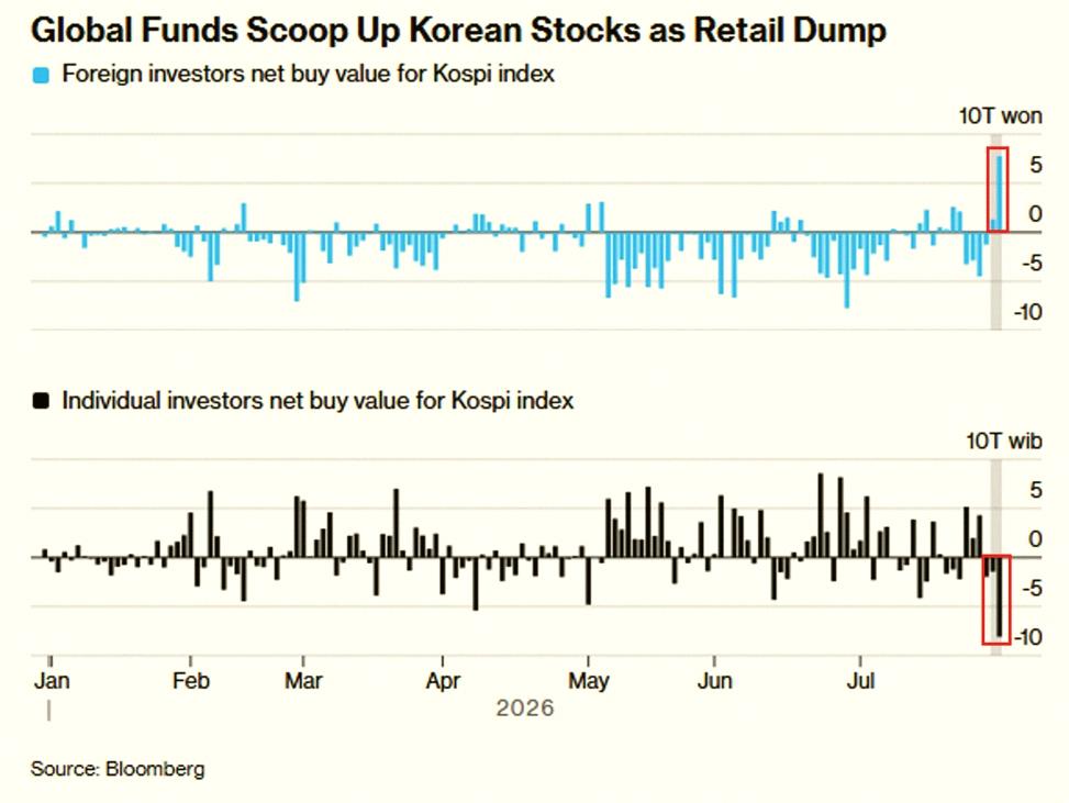 SmartGirlInSF's tweet photo. Foreign money is flooding back into South Korean stocks:

Overseas investors bought a record +$5.4B of Korean equities on Friday.

At the same time, local retail traders dumped a record -$5.5B, their 3rd straight day of selling.

That's a big turnaround, since foreigners h https://t.co/NuT9UWGmbQ