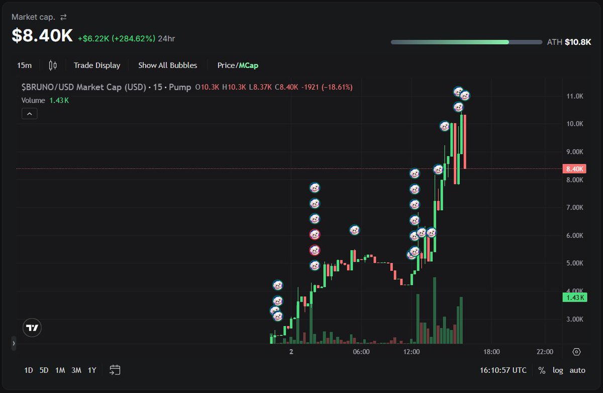 BrunoVibesCoin's tweet photo. @sled_o Ape into $BRUNO fam https://t.co/bANbTNjLmn