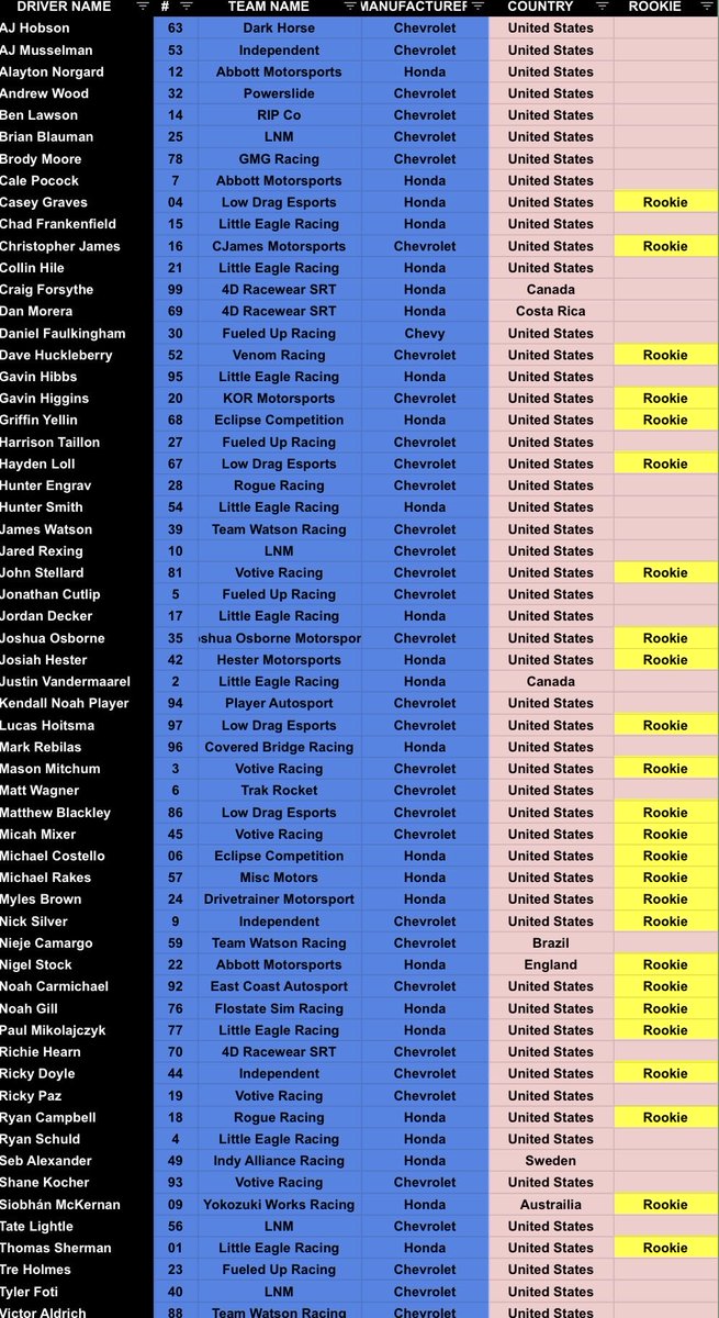 EliteRacing_'s tweet photo. The current Entry List for the 17th Running of the @LucasRaceSchool Indianapolis 500 on October 1st! 

@blueeggmktg / @WWTRaceway / Tom Boland Ford / @LucasRaceSchool / @P1Broadcasting 

#iRacing #ThisIsElite #10YearsofElite #INDYCAR #Indy500 https://t.co/Im5bWl0MML