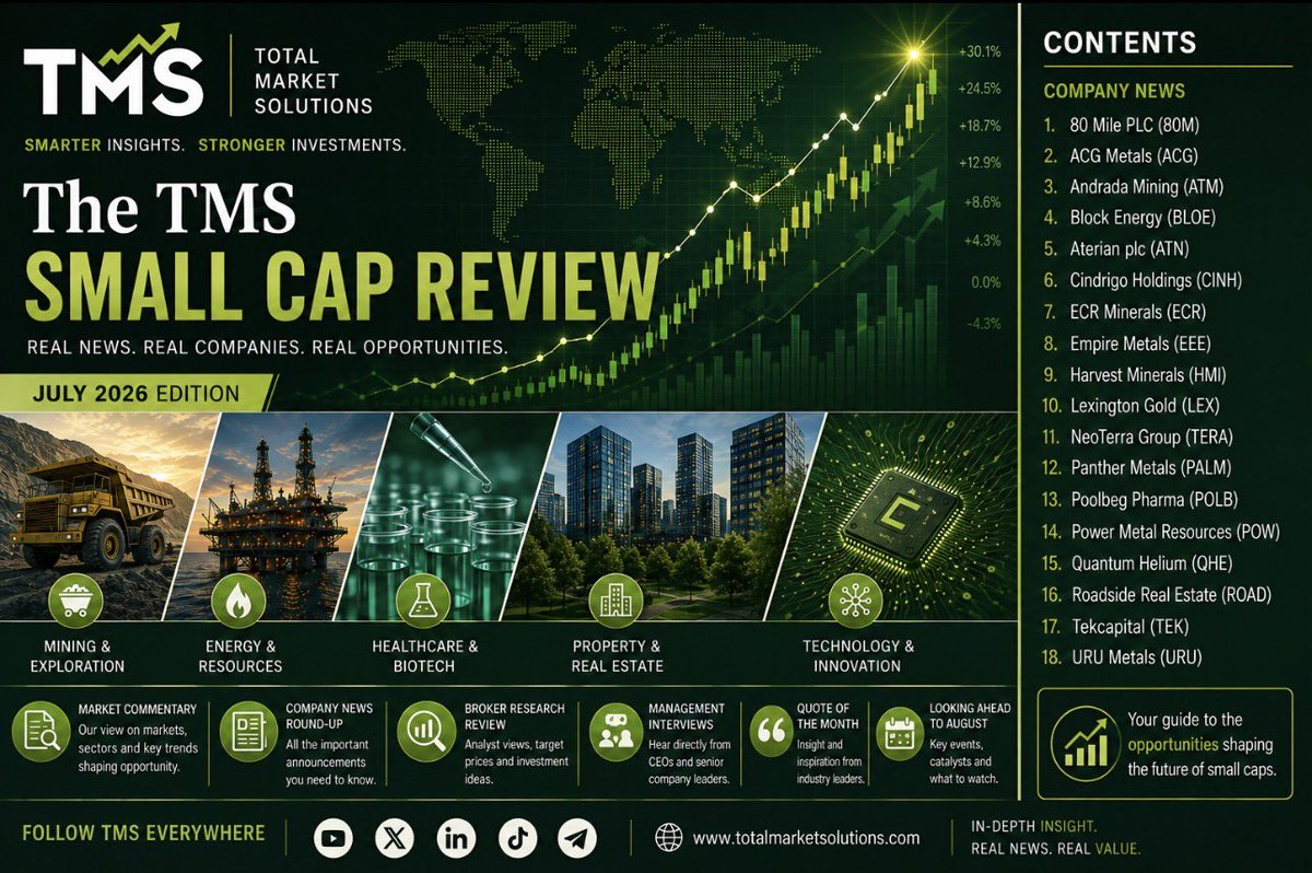 TMSreach's tweet photo. 🚨 July wrapped up in one article 👀

The TMS Small Cap Review – July 2026 

📈 18 companies 
🎯 Research
🎙️ Interviews
📰 News

#80M #ACG #ATM #ATN #BLOE #CINH #ECR #EEE #HMI #LEX #PALM #POLB #POW #QHE #ROAD #TEK #TERA #URU 

👉 Read the full review: https://t.co/dXbSX8LRY4 https://t.co/0Lvo6Z2aFa