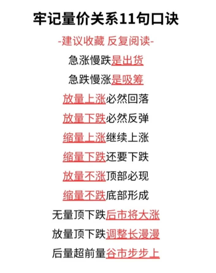 aiwangupiao's tweet photo. 牢记量价关系11句口诀
-建议收藏反复阅读
急涨慢跌是出货
急跌慢涨是吸筹
放量上涨必然回落
放量下跌必然反弹
缩量上涨继续上涨
缩量下跌还要下跌
放量不涨顶部必现缩量不跌底部形成
无量顶下跌后市将大涨
放量顶下跌调整长漫漫
后量超前量谷市步步上 https://t.co/kHQbbMr4Td