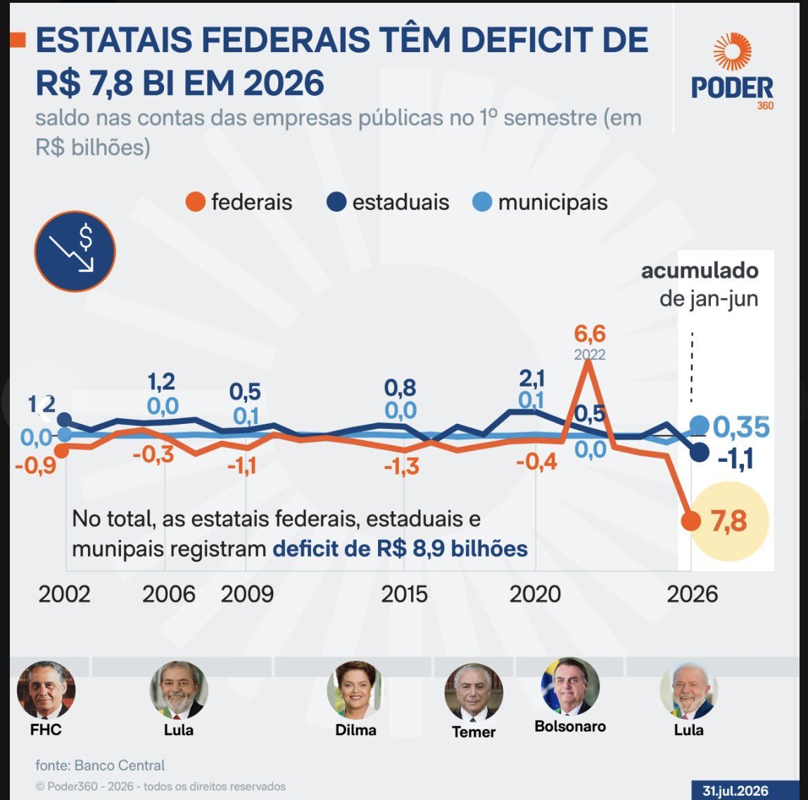 BetoFight's tweet photo. @pauloteixeira13 @LulaOficial A Embraer foi privatizada , só assim chegou onde está.  Se estiver na mão de vocês estaria como essas estatais acima. https://t.co/5Vfag88WuA
