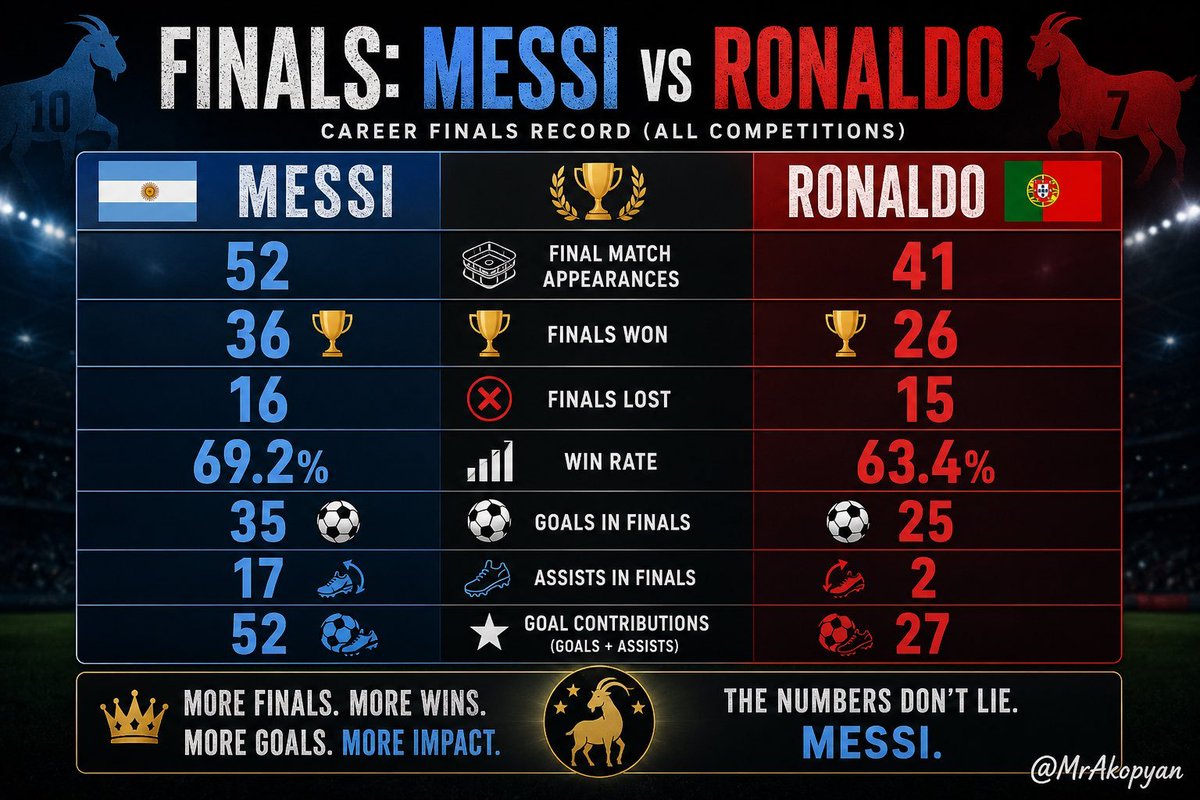 MessiLeoBrasil_'s tweet photo. Messi vs Cristiano Ronaldo em finais é uma humilhação 

Como conseguiram forçar esse debate estúpido? https://t.co/UblmXMmgSk