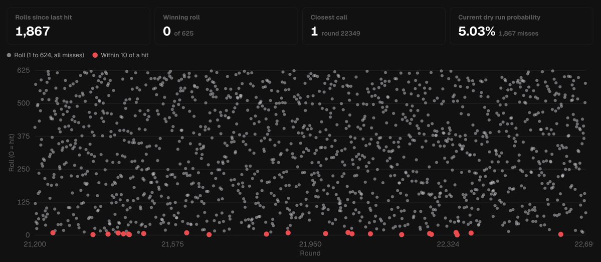 S_L_V_R_FUN's tweet photo. Payload is approaching 4 ETH.

Check the Payload's roll history:

■ Every round's roll, plotted on a graph
■ Closest call
■ Current dry run probability

The odds are the same every round. The history is public anyway. https://t.co/sVjciykCG8