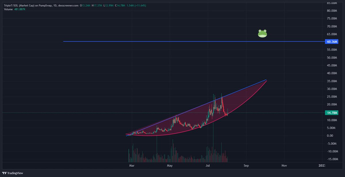 MMakub17538's tweet photo. 60 million $trippleT https://t.co/NNDtVezy9M