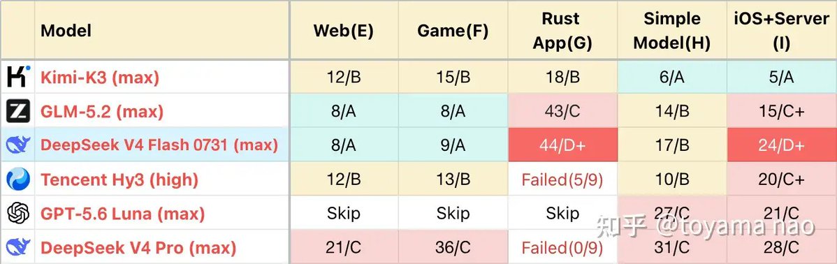 Translated summary from the DeepSeek V4 Flash review saying the 300B model now reaches practical agentic-coding usability at the cost of higher token use