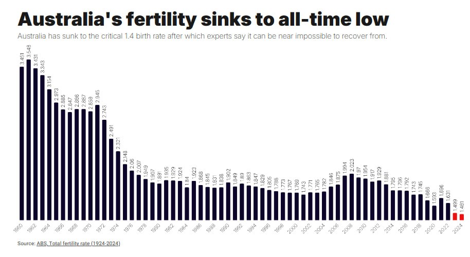 benoitm_mtl's tweet photo. Le taux de fécondité en Australie 🇦🇺 a atteint 1,4 naissance par femme, un 𝙣𝙞𝙫𝙚𝙖𝙪 𝙝𝙞𝙨𝙩𝙤𝙧𝙞𝙦𝙪𝙚𝙢𝙚𝙣𝙩 𝙗𝙖𝙨 :

✍️ Bien que la population continue de croître, stimulée désormais par l'immigration plutôt que par les naissances. 💉 #leplan #Soros https://t.co/OIozwxKoO8