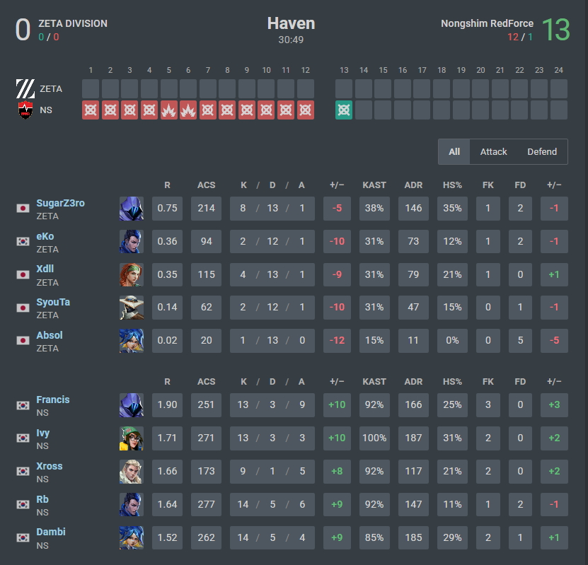 nandoshowww's tweet photo. 🏆 MAPAS QUE TERMINARAM 13 A 0 NA FRANQUIA

2023: 🇧🇷 LOUD 13 vs 0 🇺🇸 EG
2024: 🇸🇬 PRX 13 vs 0 🇹🇭 TALON
2024: 🇰🇷 DRX 13 vs 0 🇯🇵 ZETA
2025: 🇨🇳 EDG 13 vs 0 🇨🇳 XLG
2025: 🇨🇳 EDG 13 vs 0 🇨🇳 DRG
2025: 🇪🇺 NAVI 13 vs 0 🇪🇺 GIANTX
2025: 🇺🇸 SEN 13 vs 0 🇧🇷 FURIA
2026: 🇪🇺 VIT 13 vs 0 🇪🇺 GIANTX
2026: 🇪🇺 VIT 13 vs 0 🇪🇺 PCIFIC
2026: 🇨🇳 XLG 13 vs 0 🇨🇳 JDG
2026: 🇪🇺 TH 13 vs 0 🇹🇷 Eternal Fire
2026: 🇺🇸 100T 13 vs 0 🇦🇷 KRÜ
2026: 🇰🇷 NS 13 vs 0 🇯🇵 ZETA

A ZETA é a segunda equipe a tomar 13 a 0 duas vezes na franquia. Antes, a GIANTX acabou sofrendo duas vezes tal placar no VCT EMEA