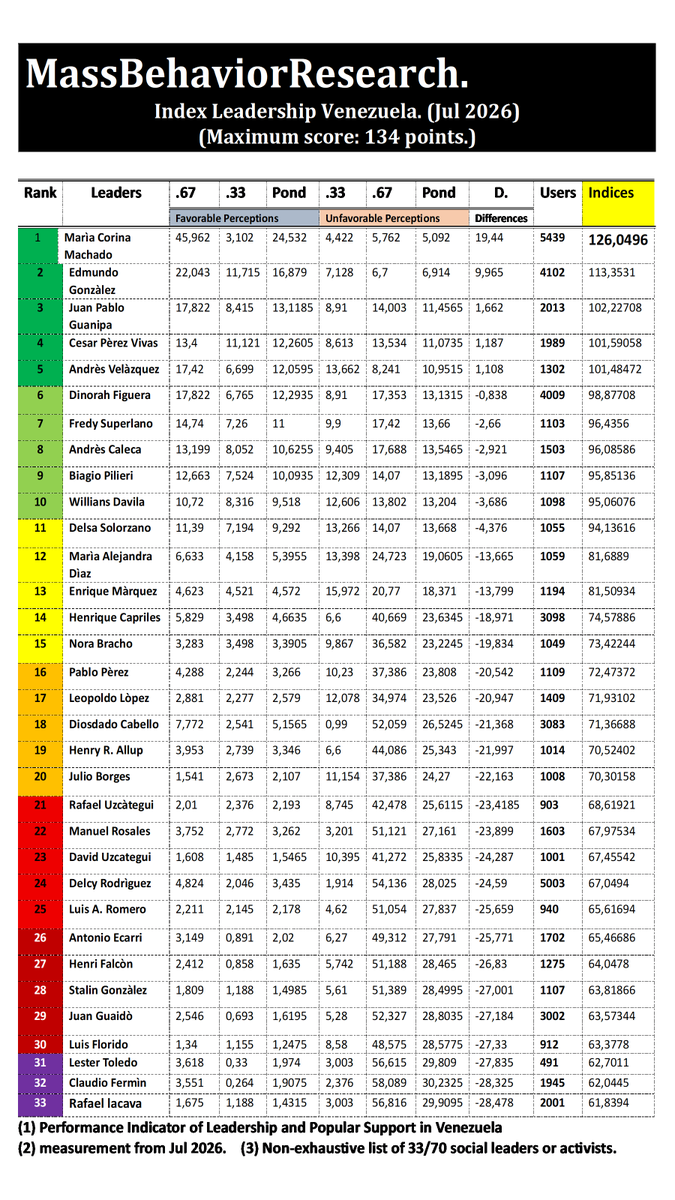MassBehaviorRes's tweet photo. 🇺🇸🇻🇪 Leadership #Index Venezuela en respuesta a @PolymarketTrade 
De acuerdo con nuestras mediciones de Julio de 2026, referentes a los históricos Indices de Liderazgos en #Venezuela , @MariaCorinaYA  Machado continùa mantieniendo una posición ampliamente dominante en las preferencias para una eventual elección presidencial. 

En una evaluación que incorpora a 70 dirigentes políticos, activistas y líderes sociales, registra un Índice de Liderazgo MBR de 126,04 puntos sobre un máximo teórico de 134 puntos, ubicándose con una ventaja significativa respecto al resto de los actores evaluados. 

En segundo lugar se sitúa @EdmundoGU , aunque con una distancia estadísticamente relevante en términos de liderazgo percibido.

La permanencia de Machado en esta posición puede explicarse por una combinación de factores asociados a su trayectoria política, capacidad de movilización, reconocimiento público y consistencia discursiva. Sin embargo, desde la perspectiva analítica de MBR, existe un elemento adicional que merece consideración dentro de la dinámica de la comunicación política venezolana.

En este sentido, la estrategia comunicacional del sector oficialista parece desempeñar un papel no intencional en la consolidación de su centralidad política. La reiterada referencia a Machado en espacios de alta exposición mediática, particularmente en el programa televisivo conducido semanalmente por @dcabellor , ha contribuido a mantenerla como el principal referente de confrontación política en la agenda pública. 

La frecuencia con la que su figura es objeto de cuestionamientos, críticas o intentos de deslegitimación genera un proceso continuo de visibilización que trasciende el propósito inmediato del discurso gubernamental. Desde la perspectiva de la teoría de la comunicación política, la #Reiteración sistemática de un actor en los principales espacios de debate público incrementa su nivel de recordación y refuerza su condición de referente político, independientemente de la valoración positiva o negativa del contenido difundido. En contextos de alta polarización, este fenómeno sin duda fortalece la centralidad de un liderazgo al mantenerlo de manera permanente dentro del universo cognitivo de la opinión pública.

Bajo esta interpretación, MBR sostiene la hipótesis de que la estrategia comunicacional oficial no solo ha contribuido a mantener vigente la figura de María Corina Machado, sino que también ha limitado la visibilidad relativa de otros potenciales competidores dentro del espectro opositor. En términos prácticos, la narrativa gubernamental ha tendido a concentrar la confrontación política en un único adversario, otorgándole una posición predominante en el debate nacional y reduciendo el espacio de exposición pública para otros liderazgos emergentes.

Por otro lado, los resultados del Índice de Liderazgo muestran que @delcyrodriguezv  continúa registrando elevados niveles de rechazo ciudadano a escala nacional. De acuerdo con las dimensiones evaluadas por MBR, este comportamiento se encuentra asociado, principalmente, a la percepción de falta de autenticidad en su discurso político y a la existencia, entre segmentos relevantes de la población consultada, de una narrativa que la vincula con un supuesto distanciamiento respecto al liderazgo de Nicolás Maduro. 

A ello se suma la percepción, igualmente identificada en la medición, de que su gestión estaría asociada a una pérdida de #soberania  nacional y a una mayor influencia de los intereses estratégicos de los Estados Unidos sobre decisiones de política pública. 

Es importante precisar que estas variables corresponden a percepciones registradas entre los consultados y constituyen factores explicativos del comportamiento del índice, sin implicar una validación fáctica de dichas apreciaciones.

Los resultados también evidencian que @dcabellor  obtiene indicadores de liderazgo relativamente superiores a los de Delcy Rodríguez. Aunque presenta elevados niveles de valoración desfavorable entre amplios sectores de la población, mantiene simultáneamente un importante nivel de reconocimiento, cohesión y legitimidad entre los simpatizantes del oficialismo (sus bases), lo que fortalece su posición dentro de la estructura política del Partido Socialista Unido de Venezuela (PSUV). 

Este contraste pone de manifiesto la diferencia analítica entre aceptación electoral general y capacidad de liderazgo dentro de una organización política.

Por otra parte, @Dinorahfiguera experimenta un incremento en sus indicadores de reconocimiento entre las mediciones correspondientes a junio y julio. Si bien sus niveles actuales de liderazgo e intención de respaldo resultan insuficientes para proyectar una competencia presidencial de alcance nacional, los datos reflejan que una proporción creciente de los venezolanos identifica con mayor claridad el papel institucional que desempeña en la actual coyuntura política. Este comportamiento sugiere un aumento de su visibilidad pública, aunque todavía distante de traducirse en liderazgo electoral efectivo.

Finalmente, con base en la evolución de los indicadores observados y en el comportamiento histórico de las variables políticas analizadas por MBR, se mantiene nuestra "hipótesis de trabajo" desde enero 03 de que Delcy Rodríguez presenta una baja probabilidad de convertirse en la candidatura presidencial del oficialismo una vez sea convocado formalmente el próximo proceso electoral. 

Esta apreciación constituye una inferencia analítica derivada de los patrones registrados por el Índice de Liderazgo y deberá contrastarse con la evolución del contexto político y las decisiones que adopten los principales actores del oficialismo

O. Torres

@usembassyve 
@SecRubio 
@washingtonpost 
@DLasAmericas