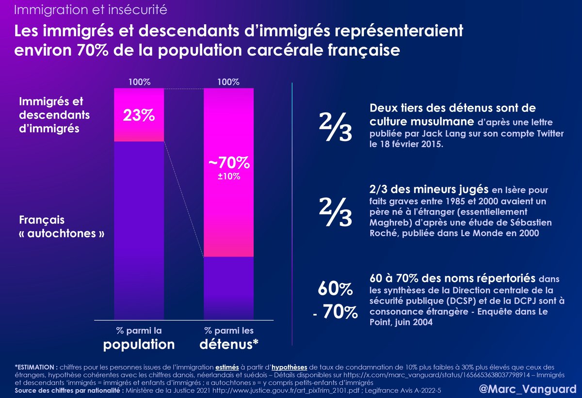 Vinnycryp's tweet photo. @mrtprupii @yt_LaMinuteInfo Heureusement que les statistiques ethniques sont illégales.
En attendant même ca sans. On a les stats par nationalité.
Et oh surprise. https://t.co/b5DXuXonMI