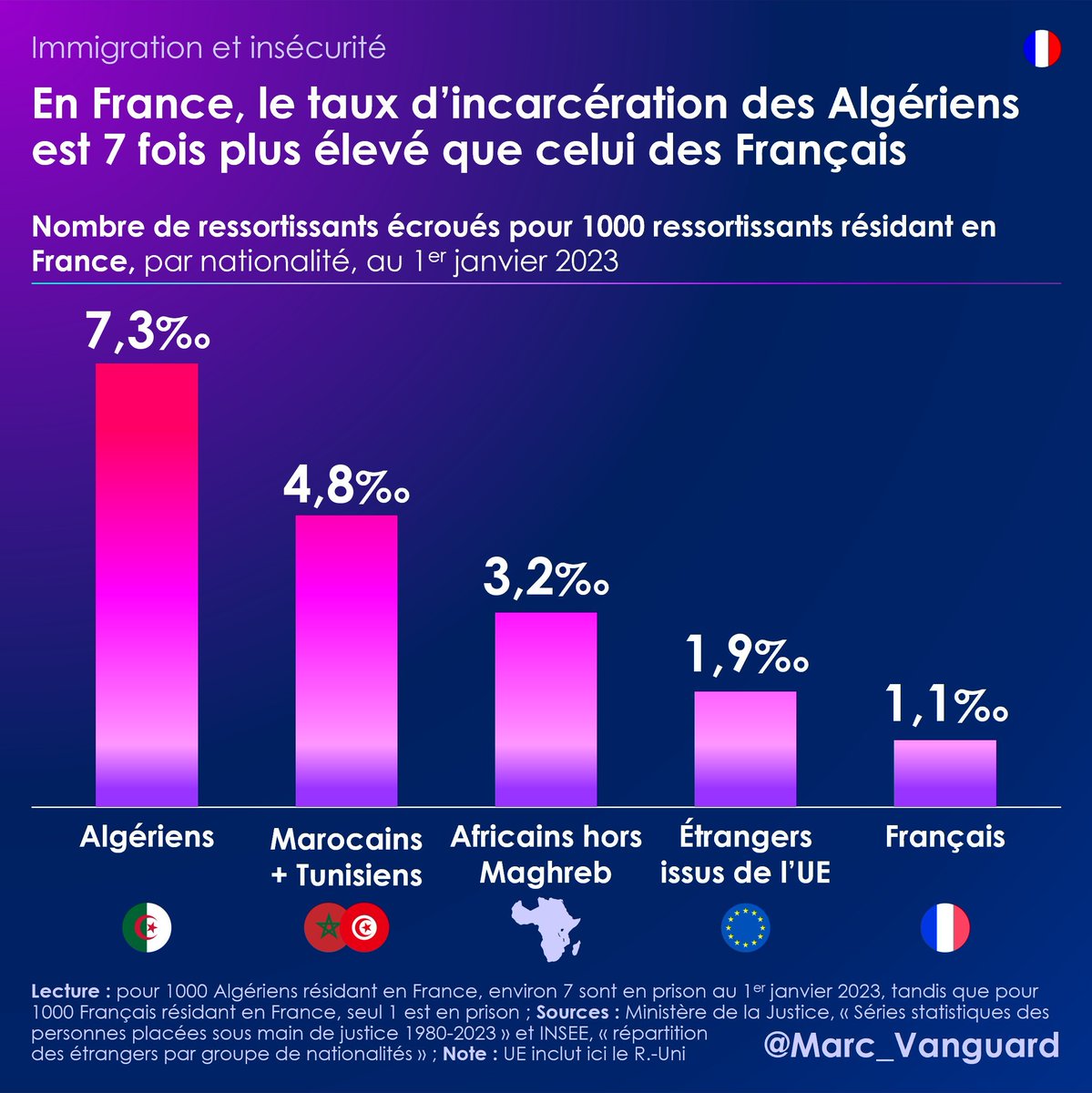 Vinnycryp's tweet photo. @mrtprupii @yt_LaMinuteInfo Heureusement que les statistiques ethniques sont illégales.
En attendant même ca sans. On a les stats par nationalité.
Et oh surprise. https://t.co/b5DXuXonMI