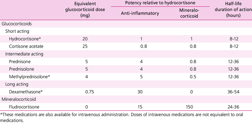 endocrinenerd's tweet photo. Synthetic corticosteroids exhibit varying mineralocorticoid &amp; glucocorticoid effects. Hydrocortisone demonstrates both in equal measure, making it useful short-term for inflammatory conditions, but long-term use carries a risk of fluid retention. https://t.co/1yVsN4h8iP