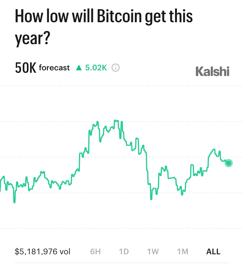 Kalshi_Crypto's tweet photo. BREAKING: Our traders forecast Bitcoin will crash to $50,000 this year https://t.co/1oTwBXD1px