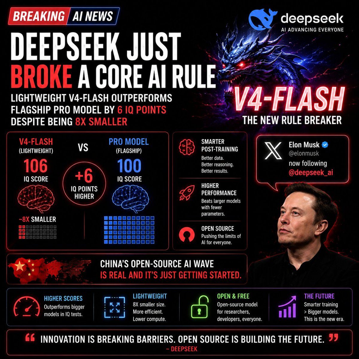 ai_tablet's tweet photo. 🔥 DeepSeek just shattered a core AI assumption. Its lightweight V4-Flash model reportedly beats the flagship Pro by 6 IQ-test points despite being 8x smaller, thanks to smarter post-training. Even Elon Musk just followed DeepSeek on X. China's AI push is accelerating. #DeepSeek https://t.co/JxojgUBbfq