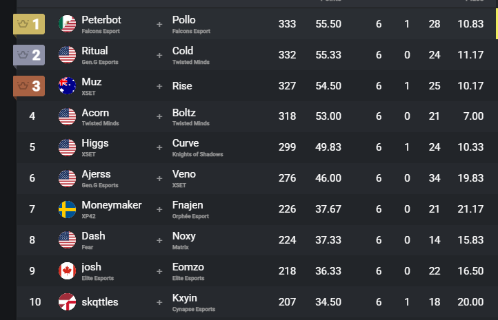 Anonymous_vxs's tweet photo. @F1elite33 @PhxS88 @50taruns heatwave was conned
you are comparing huty fishyx(conned)to reet and cooper ?
yes acorn pete are doing well, but thats only 2 of the top teams
if you think these 10 are the best 10 teams on NA, you are actually dissing NA rn.
only 5/10 I would say are actually the top 10 NA teams https://t.co/CEL5DQmzTA