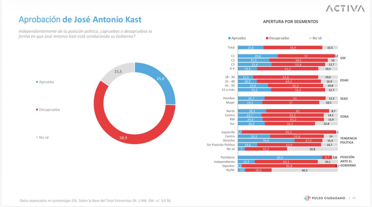 cleporati's tweet photo. José Antonio Kast se acerca a su base electoral, 23,96% en primera vuelta, con tan solo 25,9% de aprobación y un rechazo del 58,9%. El bencinazo, sumado a la ley miscelánea, temporales y otros factores, como también la falta de una vocería que ordene la narrativa y relato del gobierno va a seguir golpeando a la administración.

Encuesta Pulso Ciudadano