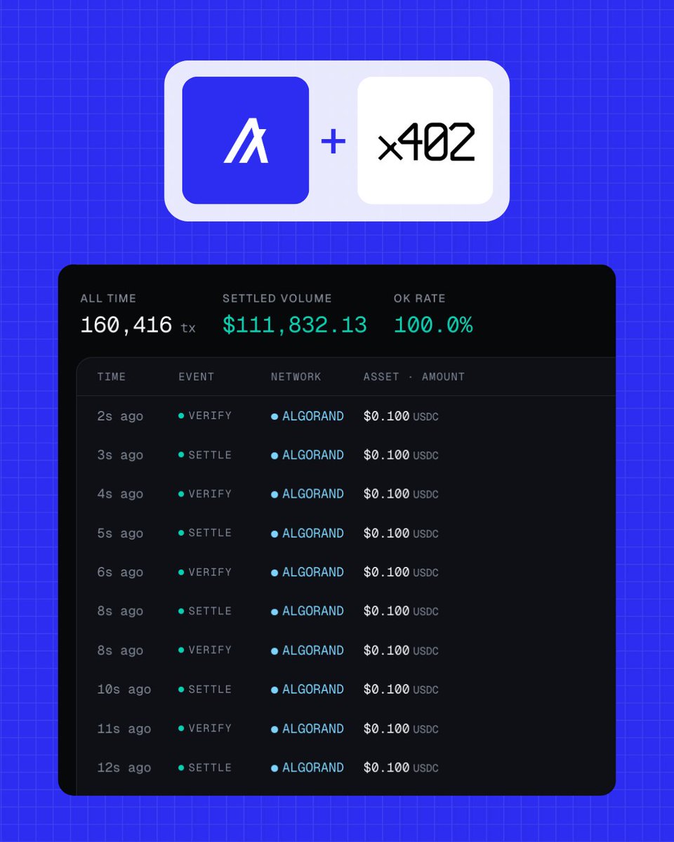 algodevs's tweet photo. x402 is on fire on Algorand 🔥

$110K+ in volume and 160K+ transactions have been settled through the @GoPlausible x402 facilitator.

Devs, now is the time to deploy a paid x402 endpoint on Algorand and compete in the Global x402 Challenge for a $100K USDC + 500K ALGO prize pool! https://t.co/FhyMUNMMST