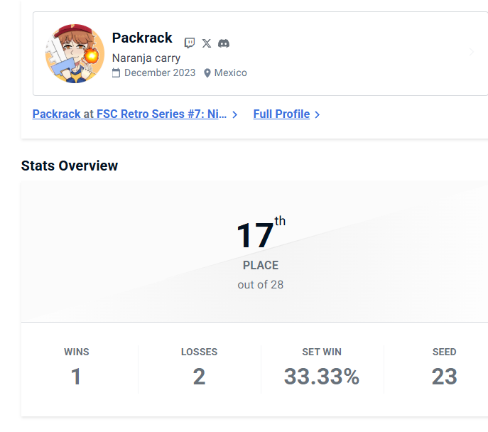Packrack100's tweet photo. 17/28 en los finos, no me gusto nada como regrese después de 6 meses, ni si quiera dure en choza, pero al menos estoy feliz que mis amigos ganaron muchas partidas más esta vez, also Xan no vuelvas a hacer seeding porfa que me toco pelear contra mis papus 🧵👇 https://t.co/RyEb9FnZKj