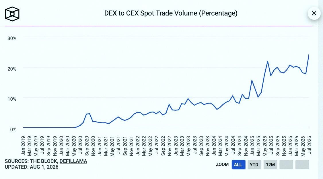 Wellington085's tweet photo. #Bitcoin
JUST IN⚡️DEX spot trading volume hit a record 24% of CEX volume — the highest since tracking began in 2019📝 https://t.co/9zrDexWo83