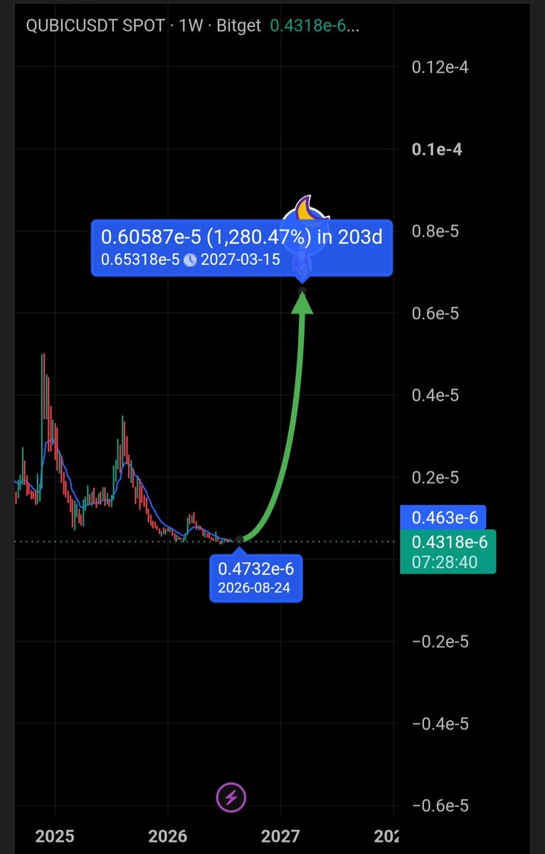 Adi_bulls's tweet photo. There is a big possibility that $QUBIC  will go parabolic 🚀 ✅️ 

Same narrative &amp; chart https://t.co/j8oOIPDdho