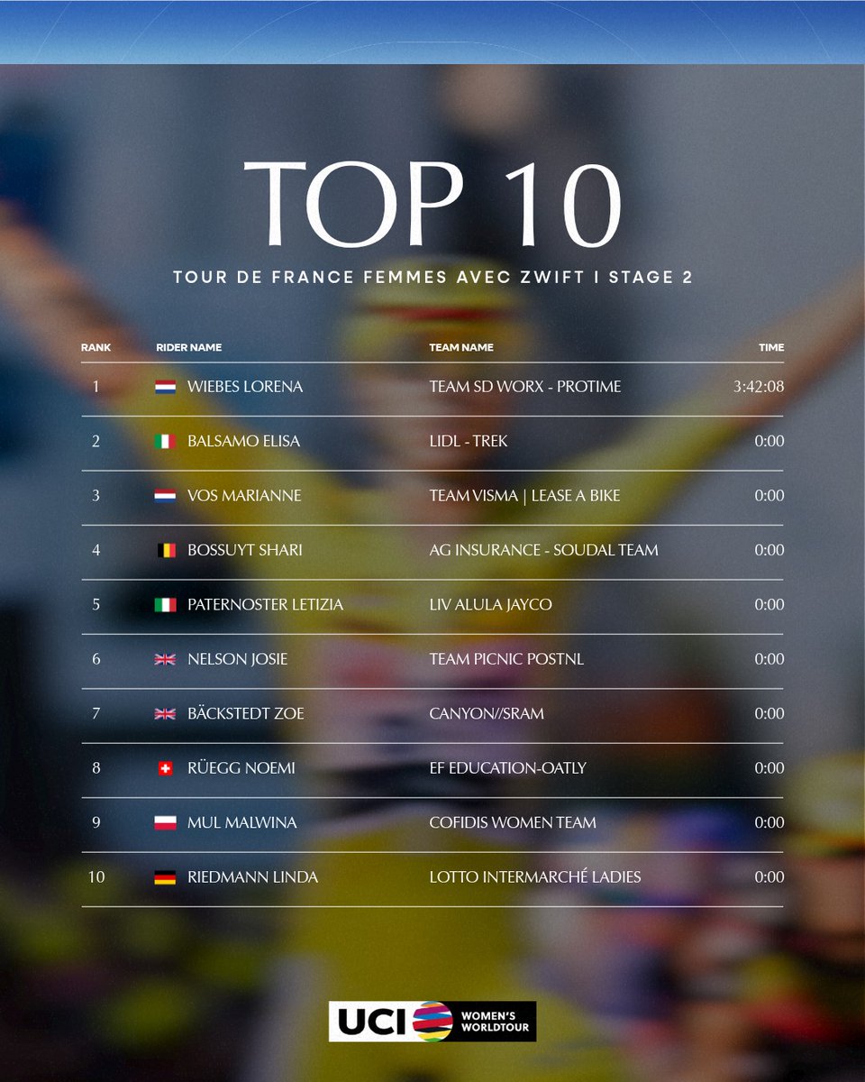 UCI_WWT's tweet photo. 🇫🇷 Top 🔟 of stage 2 of the @LeTourFemmes 🇨🇭

#TDFF2026 #UCIWWT #WatchTheFemmes https://t.co/dVv2tkkYGY