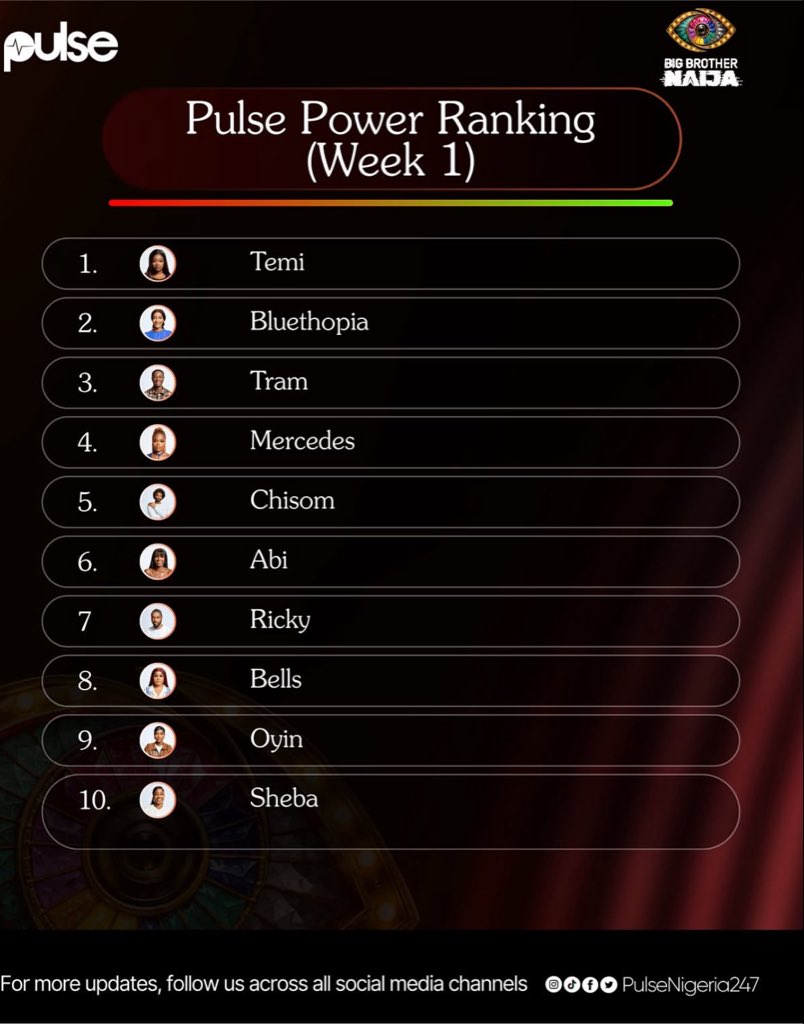 HEYBIDEMI's tweet photo. Pulse, where are Yusuf, Araga and Goddessa? 🤷‍♀️ 

Temi has been crowned the most talked about housemate of the week

Do you agree with the ranking or not? 👇

#bbnaija #BBNaijaS11 https://t.co/zugNGcQXXm
