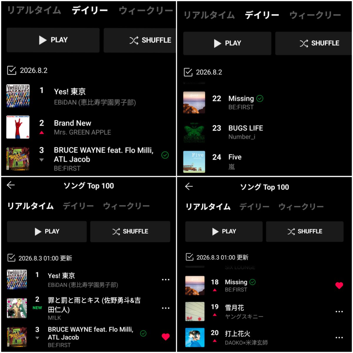 teni_yuka's tweet photo. 🩵ら＊いみゅ🩵

8/2(日)　デイリー

BW　3位🥉⤵️
Mis　22位➡️

8/3(月)　1時

BW　3位🥉⤵️
Mis　18位⤴️

月曜なので新曲が入ってきました！！
回数で負けないよう頑張りましょう❤️‍🔥

最高のハーフタイムショーを見せてくれた6人のHomeを守るのは私たちです☺️ https://t.co/zlbCgdC9yd