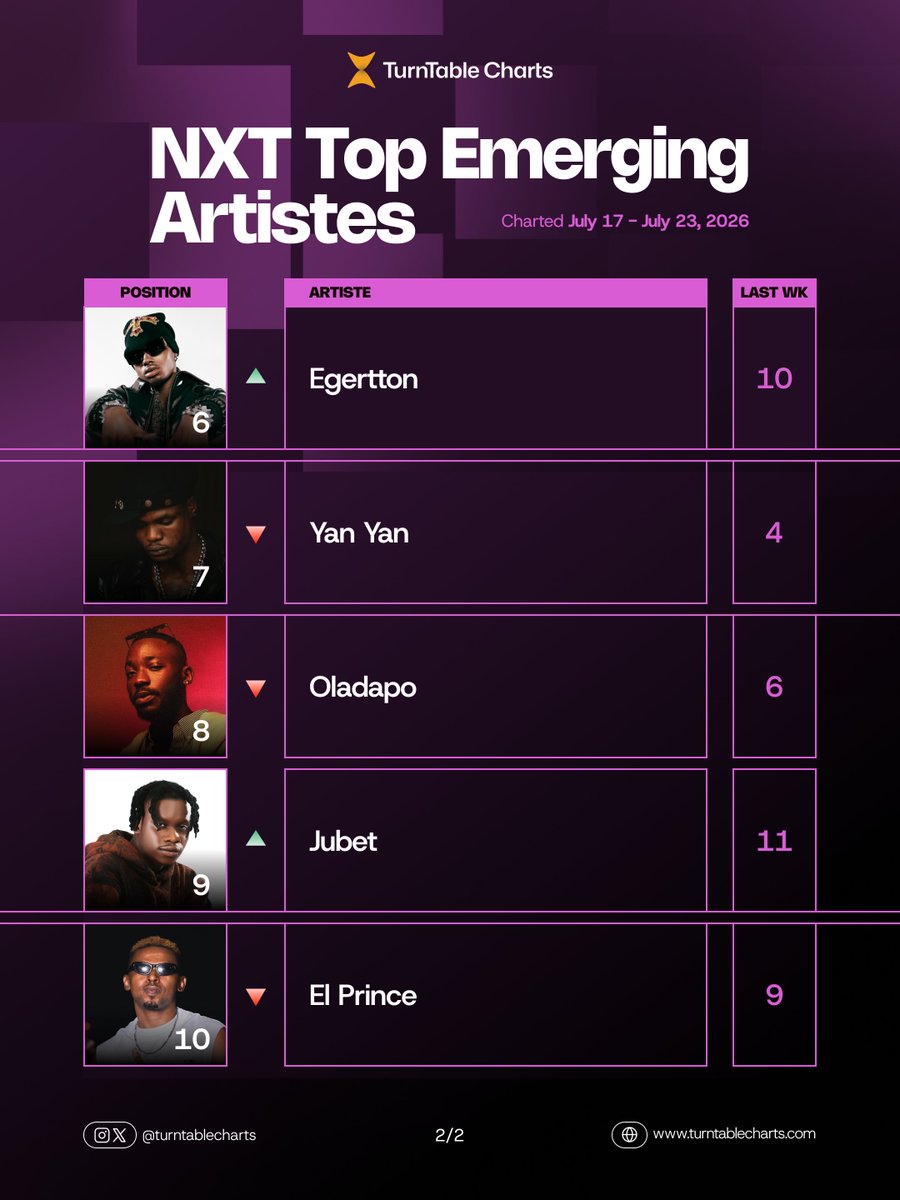 TurntableCharts's tweet photo. The latest top ten on the NXT Top Emerging Artistes Chart in Nigeria;

1. @SSSoundgawd (3rd week at #1)
2. @FEMI_VEGA 
3. @tarryn_txc, @Clairise_txc
4. @oxygen_tlb 
5. @DaecolmMusic
6. @Egertton_ 
7. @yanyan90nhard
8. @Oladapoofficial 
9. @jubetofficial 
10. @realElprince 

See full chart here https://t.co/usgYelIU8a