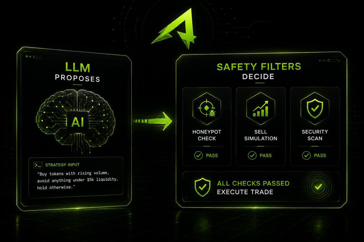 apex7ag's tweet photo. We launched the APEX token + the public beta of the Apex agent on @RobinhoodApp 

Most AI trading tools are still either a black box or a dashboard you have to babysit.

We built something different:

You write your strategy in plain English.
Apex runs it 24/7.

No code is required 
No constant monitoring.
Real execution on Robinhood Chain.

Example strategy input:
“Buy tokens with rising volume, avoid anything under $5k liquidity, never risk more than X% on a single trade, skip anything that fails security checks.”

The agent follows those rules.

The architecture is deliberate:
The LLM proposes.
Independent safety filters dispose.

Before any agent can buy, every token goes through:
• Multi-source contract security scans
• LP lock verification
• Live sell simulation
• Honeypot + tax checks

If it fails any gate, the agent simply skips it.
A bad model output should never be able to bypass your risk limits.

We only take a cut of realized profit.
Never on principal. Never on a loss.

Tiers:
Free → 1 agent
Pro → more agents + faster cooldown
Token Holders → extra agent slot + reduced fees

This is still early beta. Real agents are already running and evaluating trades. Things will break — we’ll fix them fast and keep building in the open.

Near-term:
• Faster new-token discovery
• Clearer reporting so you can see why every decision was made
• More granular strategy controls

If you want to try the free agent → Telegram
If you want the holder benefits → token is live on @Uniswap or @GenesisPad_  launchpad 

CA: 0x81da288556B23b5fc83D9662Ffe6De68797217C4