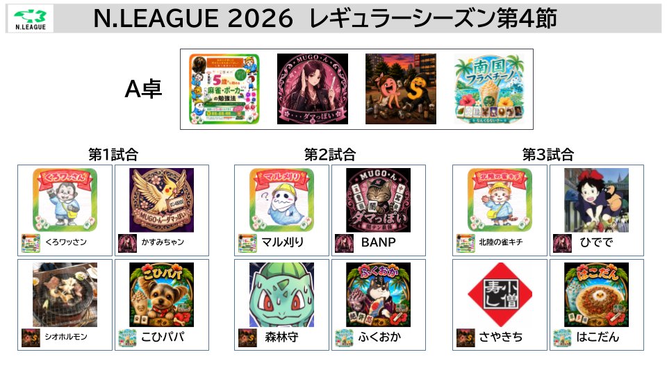 NASDAQ_malove's tweet photo. 【N.LEAGUE2026 第4節8/3(月)】A卓対戦表
今夜22:00
✓5歳から始める麻雀・ポーカーの勉強法
✓MUGO・ん・・・ダマっぽい
✓QS
✓南国フラペチーノ
※起家、場決めは対局開始時にランダムです https://t.co/1rmHMpy2DI