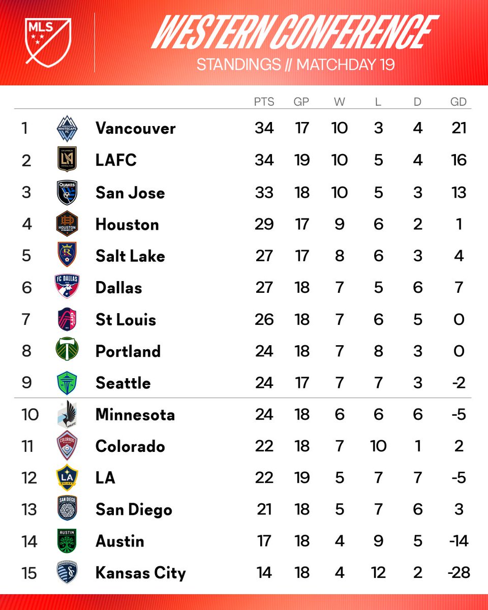 MLS's tweet photo. How things are looking out West after last night's madness 📈 https://t.co/6Q2iWTHqGz