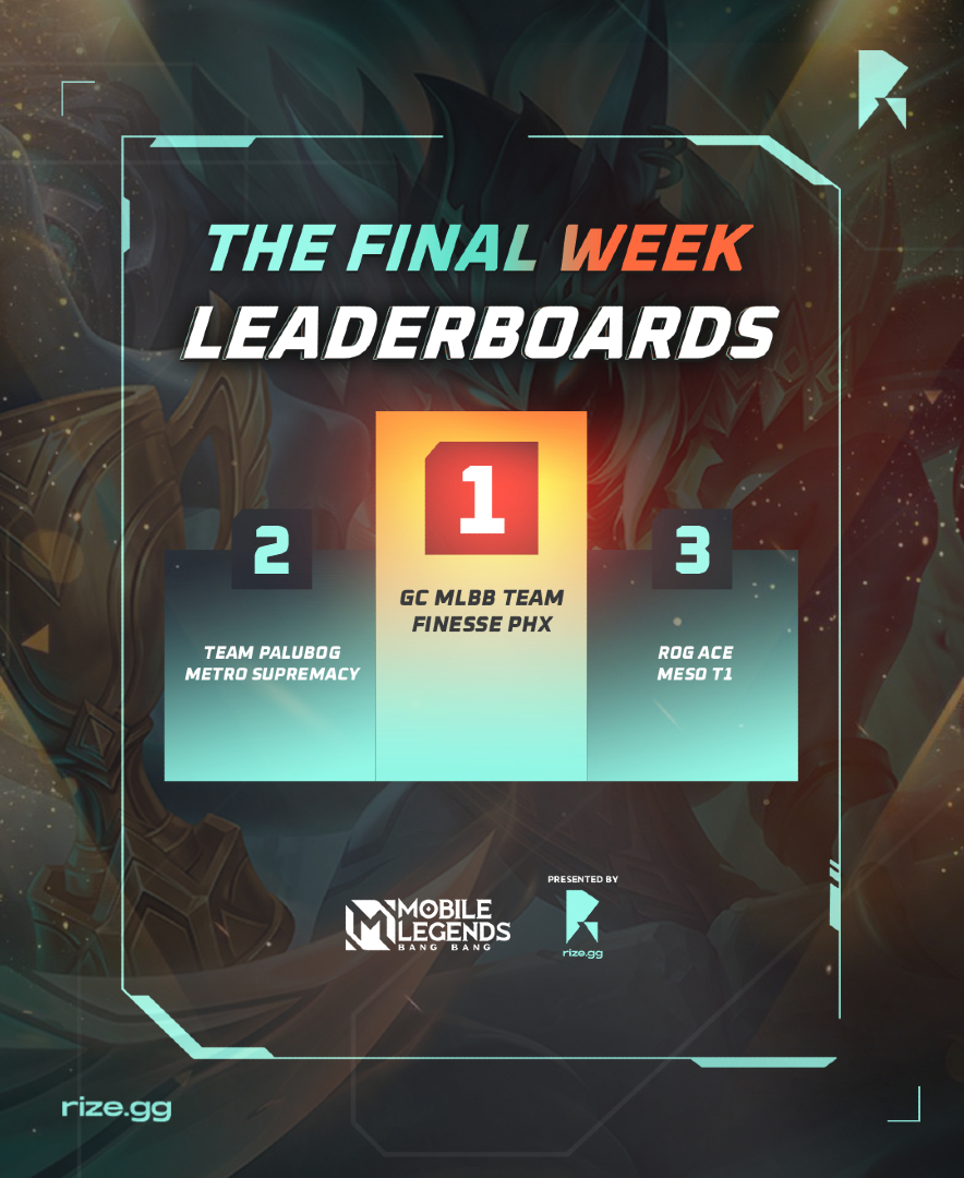 Rizegg_global's tweet photo. 📊 The final leaderboard is in!

Congratulations to all the teams that competed in the Rize Cup MLBB. Thank you for an incredible tournament we can't wait to see you on the finals! 🏆💙

#RizeCupMLBB #OnTheRize https://t.co/lroQTOsPj0