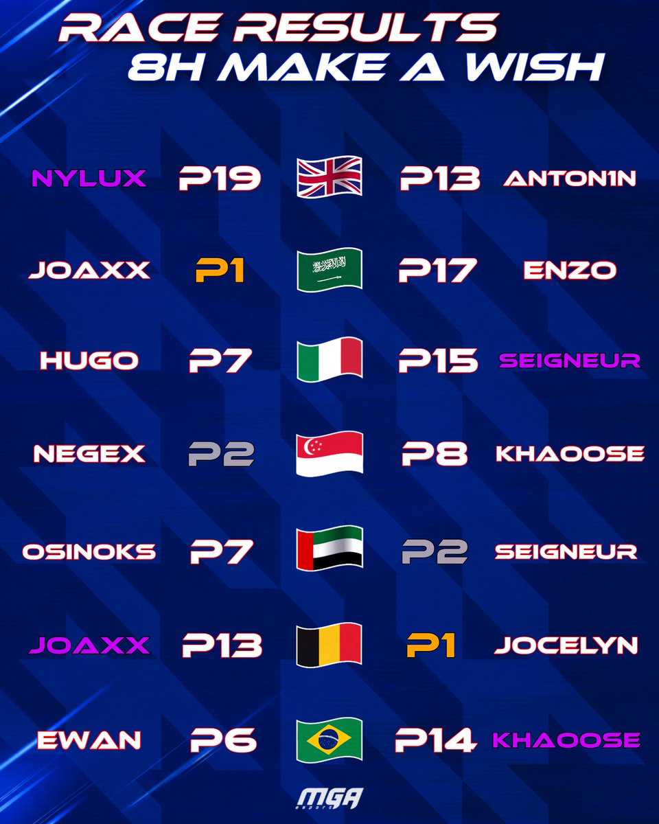 MGA_League's tweet photo. 🥈 | 8h Make a Wish

🇫🇷 | Bon évent en globalité pour l’équipe, nous terminons 2eme pas loin de la 1ere place mais nous pouvons tout de même être fier de nous grâce aux nombreux Podiums (4) et Victoires (2) durant l'évent. Merci a l’orga

🎨 | Design by MGA Soso

💙🤍❤️ | #MGAWIN https://t.co/gyQsiPzYyQ