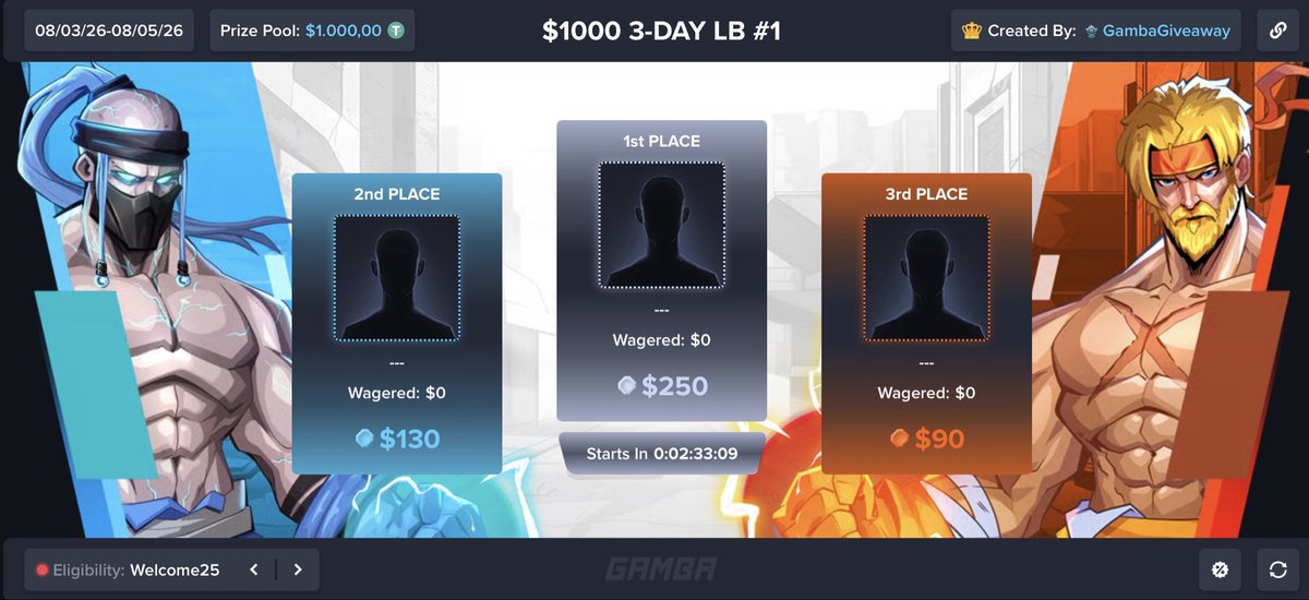 GambaGiveaway's tweet photo. 🚨 BIG UPGRADE 🚨

Our @gamba 3-day leaderboard is now:

💰 $1,000 prize pool
🏆 20 winners
🥇 $250 for 1st place
🔄 A fresh leaderboard every 3 days

More money. Same grind. Bigger rewards.

Who’s taking the first $250? 👀

Leaderboard link below 👇 https://t.co/LlSWERLian