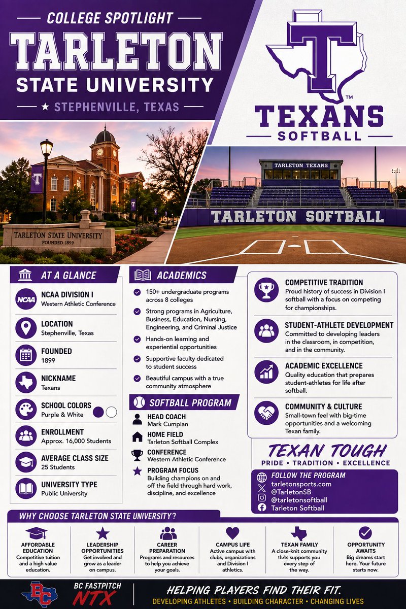 BCPremierNTX's tweet photo. 📍 College Spotlight: Tarleton State University 🥎

Tarleton combines Division I softball with outstanding academic opportunities. We encourage our athletes to explore what @TarletonSB has to offer and find the program that fits their future. 

#BCFastpitchNTX16U #TarltonSB https://t.co/0YWXJ4JSPZ