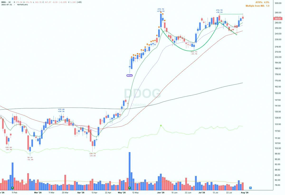 NouJmal's tweet photo. $DDOG got shaken out at the 50-day / 10-week SMA, then reversed and closed higher for the week. Friday it hit resistance at the 276.70 pivot from its cup with handle. Earnings on 8/6, before the open. https://t.co/94rsrtpVmF