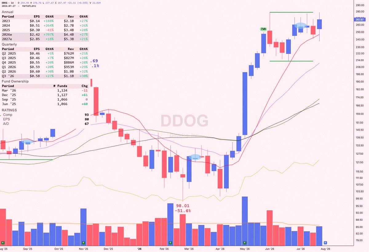 NouJmal's tweet photo. $DDOG got shaken out at the 50-day / 10-week SMA, then reversed and closed higher for the week. Friday it hit resistance at the 276.70 pivot from its cup with handle. Earnings on 8/6, before the open. https://t.co/94rsrtpVmF
