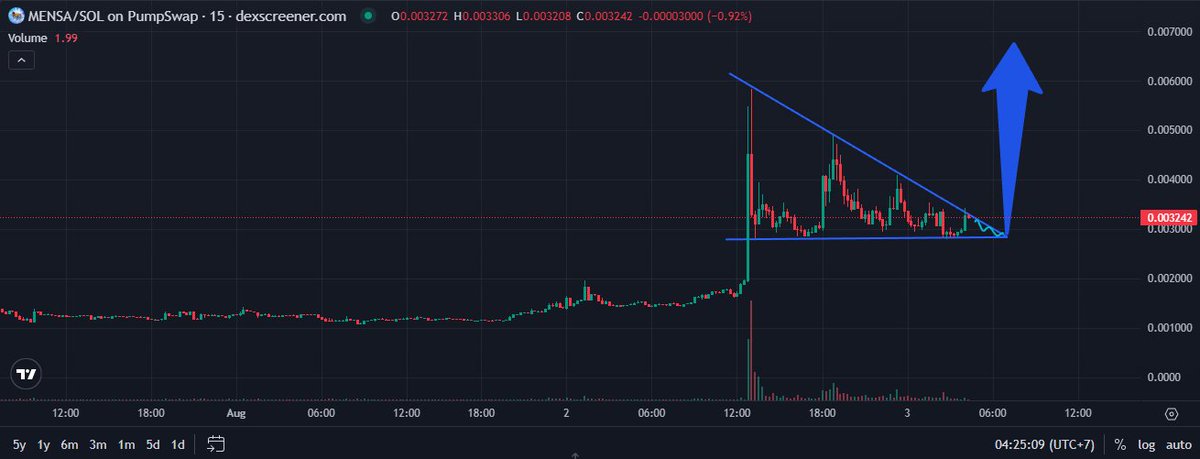 0xcoin_'s tweet photo. $MENSA is all you need. https://t.co/sBR8eHvFvW