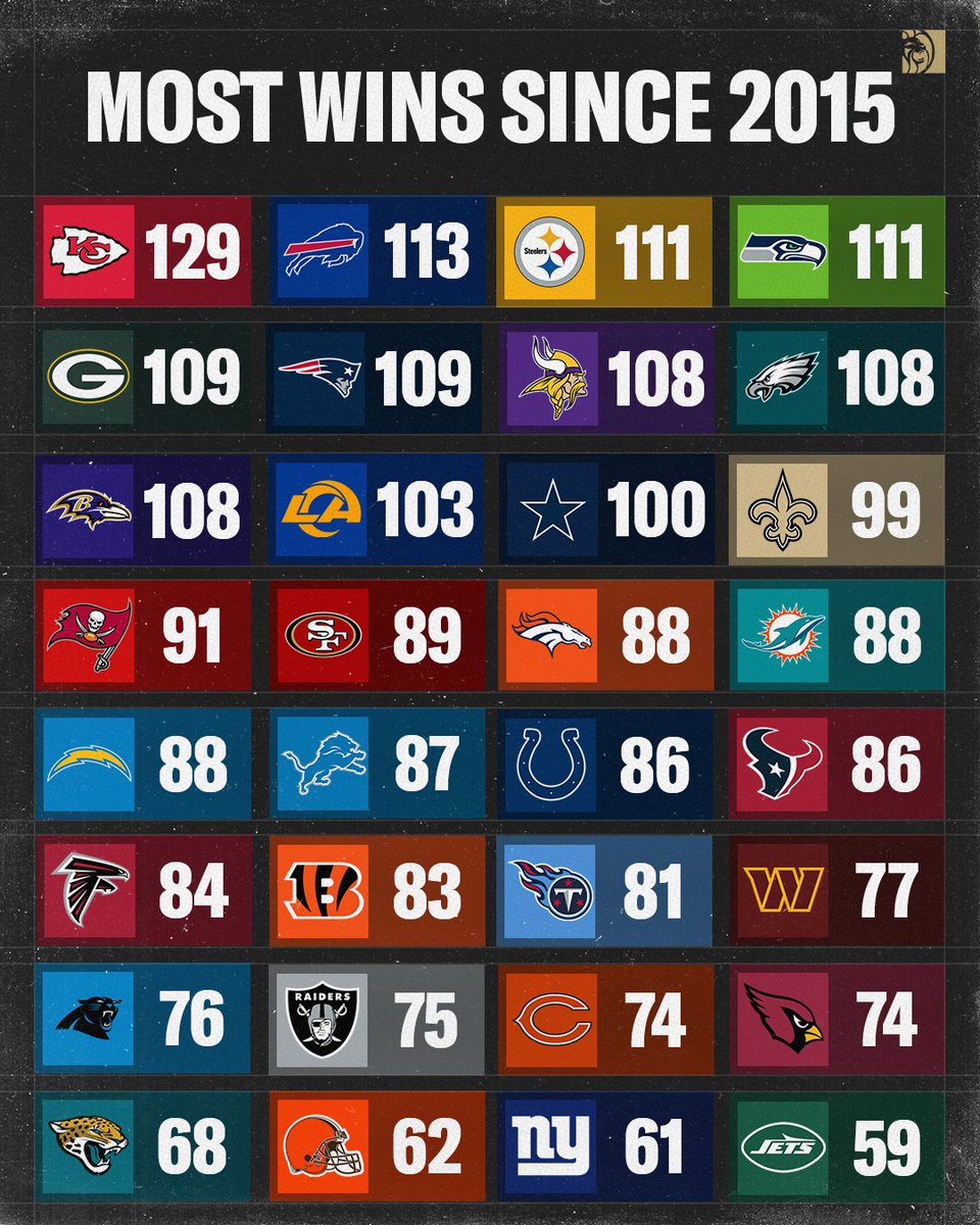BetMGM's tweet photo. Patrick Mahomes changed the Chiefs franchise 😮‍💨 https://t.co/XMTPsPXPx7