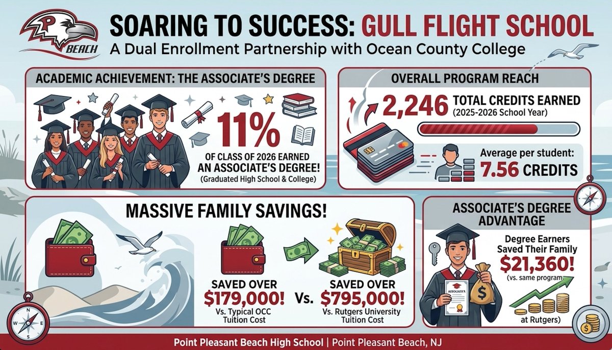 NaGrosshandler's tweet photo. The Gull Flight School continues to grow @PointBeachHS .  Our students earned record amounts of credits again this school year.  A job well done by our students, families, and teachers. https://t.co/Zl9Dwbie4M