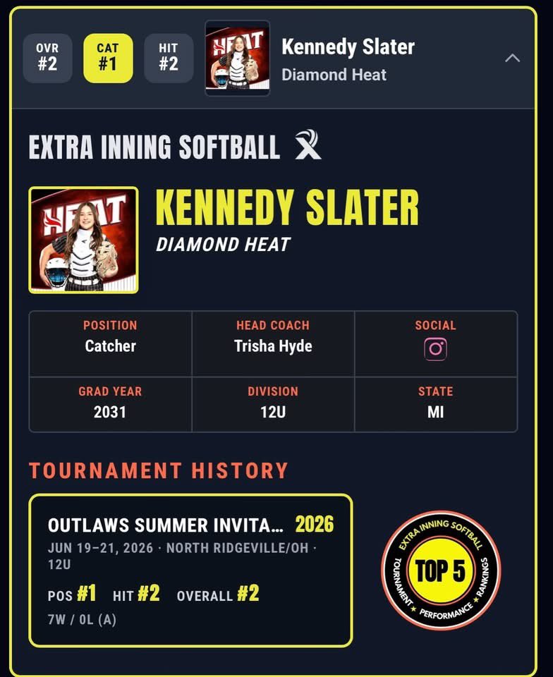 KennedyMSlater's tweet photo. Honored to be recognized by @extrainningsoftball at the D1 Ohio Outlaws Tournament as the #1 Catcher, #2 Hitter, and #2 Overall Player. Also, thank you for the interview! Excited to keep working and getting better! ❤️🥎🖤 https://t.co/AiHCRIpYGC