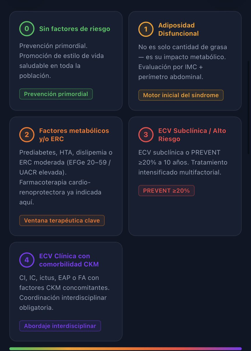 almucastro01's tweet photo. À la espera de la publicación de las guías europeas de Sd cardio_reno_metabólico de @escardio,
Resumen de las guías americanas 2026:

El síndrome CKM no es «diabetes + riñón + corazón por separado» — es un continuo fisiopatológico con estadios, riesgo calculable y tratamiento preventivo antes de la ECV:

🧵 1ª GUÍA UNIVERSAL DEL SÍNDROME CKM
AHA/ACC/ADA/ASN · JACC/Circulation 2026

🚫 FIN DEL ENFOQUE DE SOLO UN ÓRGANO:
🫀 Cardiopatía | 🫘 ERC | 🍬 DM2 | ⚖️ Obesidad
→ Un solo síndrome, un solo marco de acción

⚖️ CAMBIO DE PARADIGMA:
La ADIPOSIDAD disfuncional deja de ser un simple factor de riesgo
→ Es el motor biológico inicial del síndrome CKM

ESTADIOS — la gran novedad estructural:

🟢 ESTADIO 0: Sin factores de riesgo
→ Prevención primordial y estilo de vida

🟡 ESTADIO 1: Adiposidad disfuncional
→ Medición de grasa visceral no IMC
→ No es solo cantidad de grasa — es su impacto metabólico
→ Objetivo: evitar progresión

🟠 ESTADIO 2: Factores metabólicos y/o ERC
→ Prediabetes, HTA, dislipemia, EFGe 20–59 o UACR elevada
💊 Fármacos cardio-renoprotectores ya recomendados:
→ SGLT2i
→ GLP-1 RA en DM2 + riesgo aumentado (PREVENT ≥7,5%) u obesidad, ERC, ASCVD o IC según contexto
→ RASi (ERC + albuminuria)

🔴 ESTADIO 3: ECV subclínica / Alto riesgo
→ PREVENT ≥20% a 10 años = criterio de estadio
→ Tratamiento intensificado multifactorial

🟣 ESTADIO 4: ECV clínica con comorbilidad CKM
→ CI, IC, ictus, EAP o FA con factores CKM concomitantes
→ Coordinación interdisciplinar obligatoria

📐 ECUACIONES PREVENT — nueva herramienta central:
📊 ≥7,5% a 10 años → priorizar SGLT2i o GLP-1 RA
📊 ≥20% a 10 años → define estadio 3
📅 Horizonte a 30 años para intervención en jóvenes

🔬 ERC — dos marcadores, no uno:
🧪 eGFR + UACR ambos obligatorios
→ Guían SGLT2i, RASi y Finerenona
→ ERC + DM2 + albuminuria persistente → añadir MRA no esteroideo

🔄 NOVEDAD CLAVE: REGRESIÓN DEL SÍNDROME CKM
La guía habla explícitamente de regresión, no solo de frenar la progresión
✔️ El objetivo es revertir el síndrome cuando sea posible

🏥 CUIDADO INTERDISCIPLINAR:
→ Cardiología + Nefrología + Endocrinología + APS coordinados
→ Determinantes sociales de la salud: parte explícita de la evaluación

🩺 EL CAMBIO DE PARADIGMA:
La ventana terapéutica ya no empieza cuando aparece la ECV.
Empieza en los estadios 1–2, actuando sobre la adiposidad disfuncional, el riesgo metabólico y la ERC para prevenir la ECV décadas antes del primer evento.

✅ El objetivo ya no es solo frenar la progresión del síndrome CKM, sino favorecer su regresión cuando sea posible.

https://t.co/oz8j0IS129

https://t.co/JBD28PTcI4
