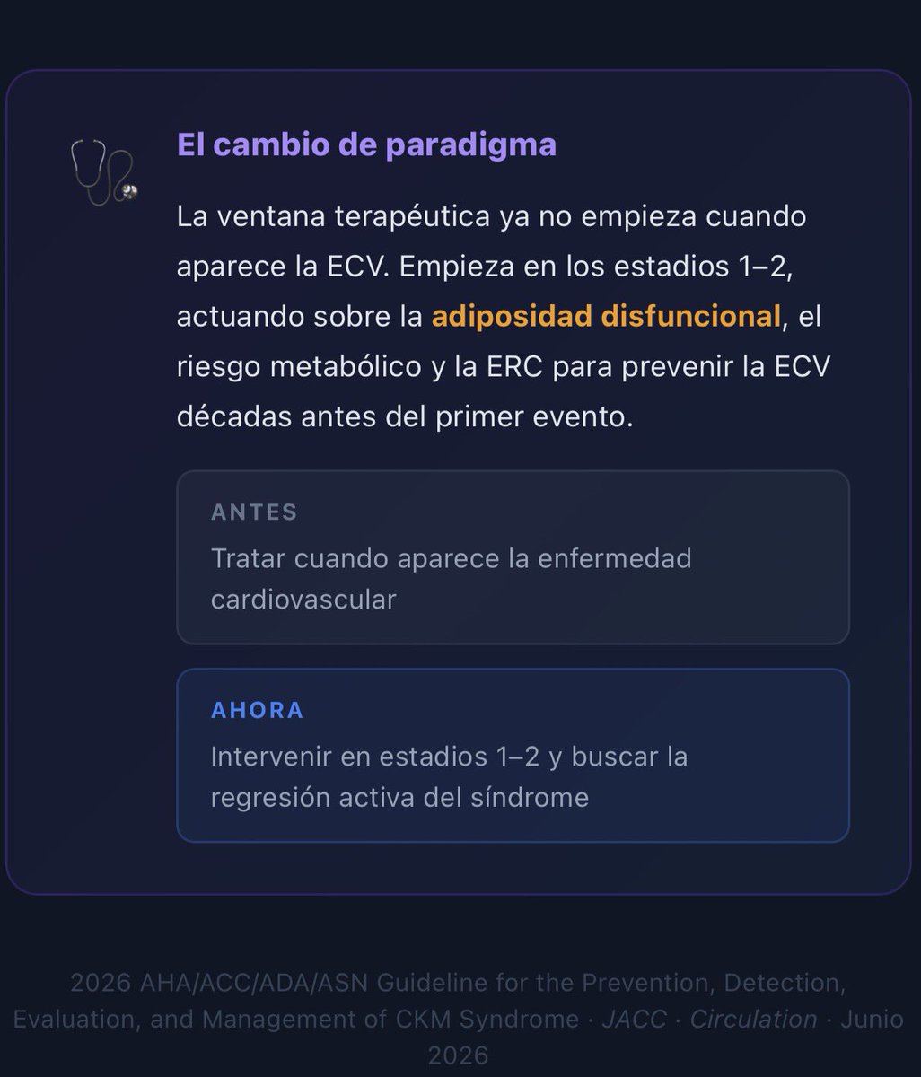almucastro01's tweet photo. À la espera de la publicación de las guías europeas de Sd cardio_reno_metabólico de @escardio,
Resumen de las guías americanas 2026:

El síndrome CKM no es «diabetes + riñón + corazón por separado» — es un continuo fisiopatológico con estadios, riesgo calculable y tratamiento preventivo antes de la ECV:

🧵 1ª GUÍA UNIVERSAL DEL SÍNDROME CKM
AHA/ACC/ADA/ASN · JACC/Circulation 2026

🚫 FIN DEL ENFOQUE DE SOLO UN ÓRGANO:
🫀 Cardiopatía | 🫘 ERC | 🍬 DM2 | ⚖️ Obesidad
→ Un solo síndrome, un solo marco de acción

⚖️ CAMBIO DE PARADIGMA:
La ADIPOSIDAD disfuncional deja de ser un simple factor de riesgo
→ Es el motor biológico inicial del síndrome CKM

ESTADIOS — la gran novedad estructural:

🟢 ESTADIO 0: Sin factores de riesgo
→ Prevención primordial y estilo de vida

🟡 ESTADIO 1: Adiposidad disfuncional
→ Medición de grasa visceral no IMC
→ No es solo cantidad de grasa — es su impacto metabólico
→ Objetivo: evitar progresión

🟠 ESTADIO 2: Factores metabólicos y/o ERC
→ Prediabetes, HTA, dislipemia, EFGe 20–59 o UACR elevada
💊 Fármacos cardio-renoprotectores ya recomendados:
→ SGLT2i
→ GLP-1 RA en DM2 + riesgo aumentado (PREVENT ≥7,5%) u obesidad, ERC, ASCVD o IC según contexto
→ RASi (ERC + albuminuria)

🔴 ESTADIO 3: ECV subclínica / Alto riesgo
→ PREVENT ≥20% a 10 años = criterio de estadio
→ Tratamiento intensificado multifactorial

🟣 ESTADIO 4: ECV clínica con comorbilidad CKM
→ CI, IC, ictus, EAP o FA con factores CKM concomitantes
→ Coordinación interdisciplinar obligatoria

📐 ECUACIONES PREVENT — nueva herramienta central:
📊 ≥7,5% a 10 años → priorizar SGLT2i o GLP-1 RA
📊 ≥20% a 10 años → define estadio 3
📅 Horizonte a 30 años para intervención en jóvenes

🔬 ERC — dos marcadores, no uno:
🧪 eGFR + UACR ambos obligatorios
→ Guían SGLT2i, RASi y Finerenona
→ ERC + DM2 + albuminuria persistente → añadir MRA no esteroideo

🔄 NOVEDAD CLAVE: REGRESIÓN DEL SÍNDROME CKM
La guía habla explícitamente de regresión, no solo de frenar la progresión
✔️ El objetivo es revertir el síndrome cuando sea posible

🏥 CUIDADO INTERDISCIPLINAR:
→ Cardiología + Nefrología + Endocrinología + APS coordinados
→ Determinantes sociales de la salud: parte explícita de la evaluación

🩺 EL CAMBIO DE PARADIGMA:
La ventana terapéutica ya no empieza cuando aparece la ECV.
Empieza en los estadios 1–2, actuando sobre la adiposidad disfuncional, el riesgo metabólico y la ERC para prevenir la ECV décadas antes del primer evento.

✅ El objetivo ya no es solo frenar la progresión del síndrome CKM, sino favorecer su regresión cuando sea posible.

https://t.co/oz8j0IS129

https://t.co/JBD28PTcI4